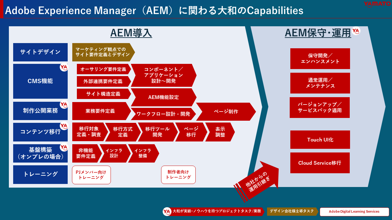 Adobe Experience Manager(AEM)に関わる大和のCapabilities