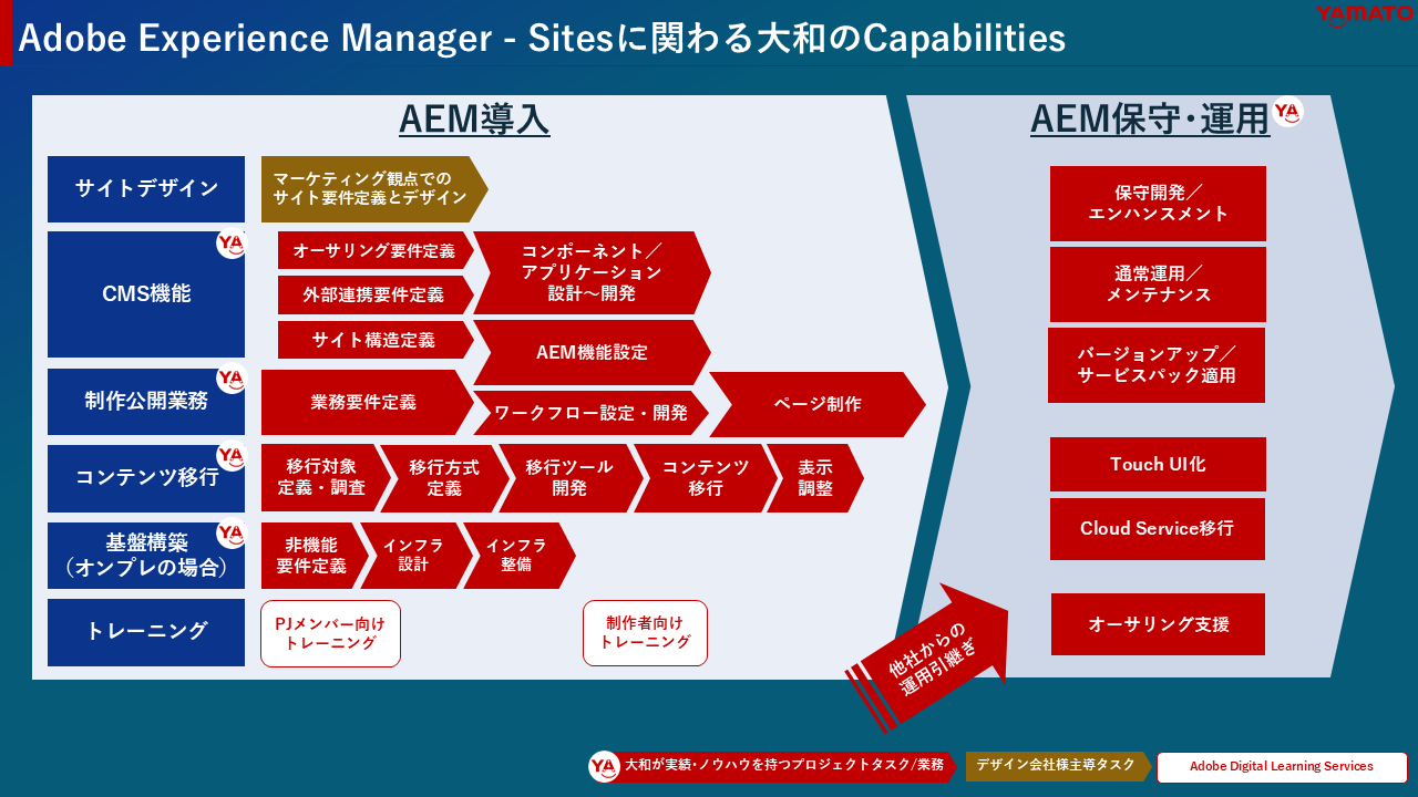 Adobe Experience Manager(AEM)-Sitesに関わる大和のCapabilities